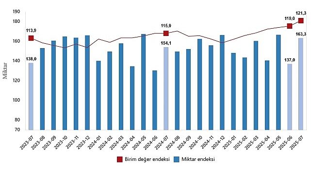 Dış Ticaret Endeksleri, Temmuz 2025