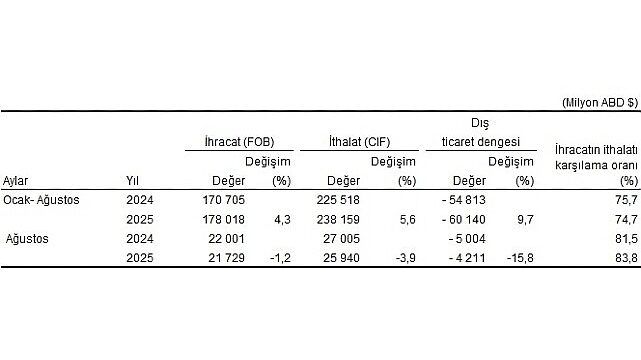 Dış Ticaret İstatistikleri, Ağustos 2025