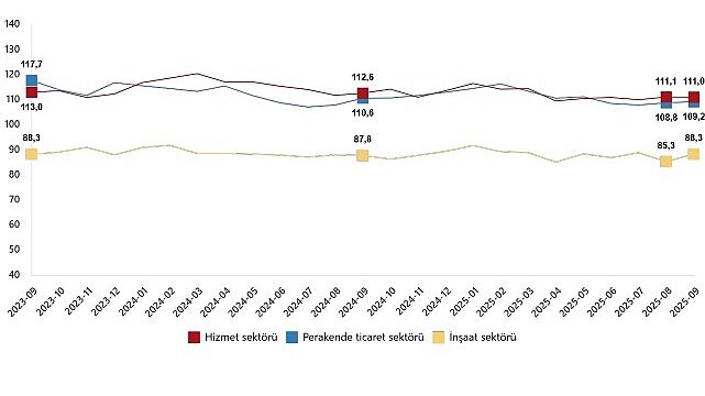 Hizmet, Perakende Ticaret ve İnşaat Güven Endeksleri, Eylül 2025