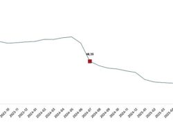 İnşaat Maliyet Endeksi, Temmuz 2025