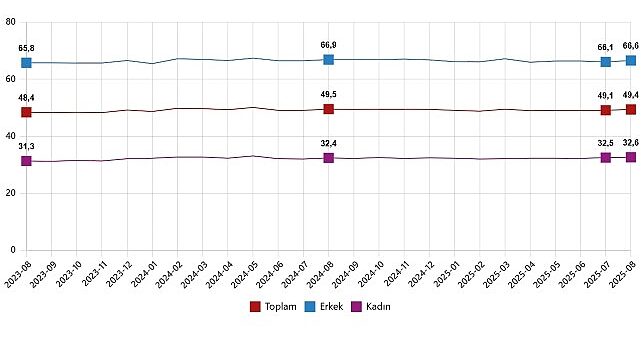 İşgücü İstatistikleri, Ağustos 2025
