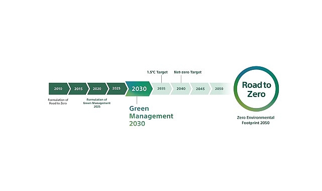 Sony Grup “Green Management 2030” Orta Vadeli Çevresel Hedeflerini Açıkladı