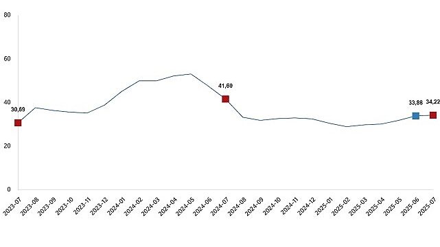 Tarımsal Girdi Fiyat Endeksi, Temmuz 2025