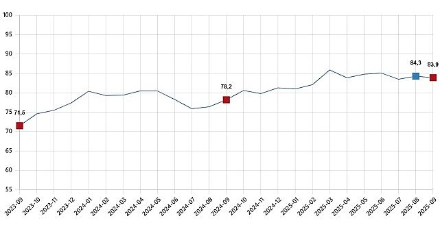 Tüketici Güven Endeksi, Eylül 2025