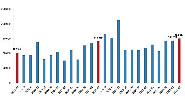 Konut Satış İstatistikleri, Eylül 2025