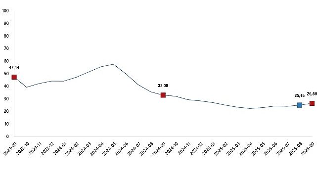 Yurt İçi Üretici Fiyat Endeksi, Eylül 2025