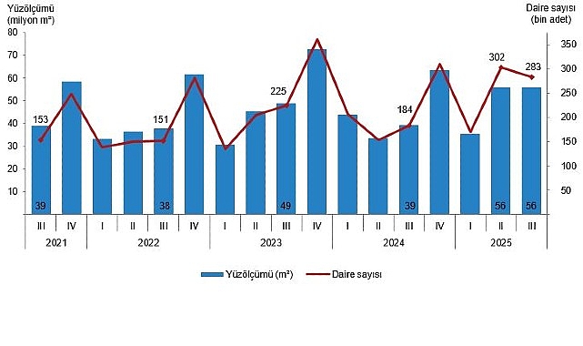 Yapı İzin İstatistikleri, III. Çeyrek: Temmuz-Eylül, 2025
