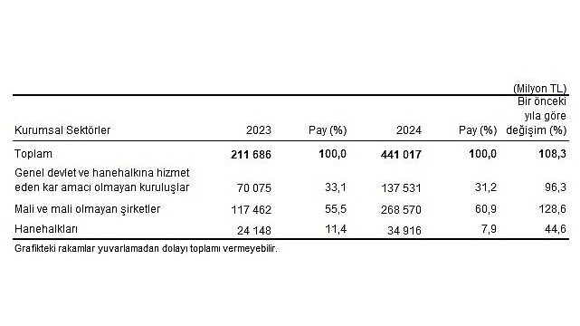 Çevre Koruma Harcama İstatistikleri, 2024