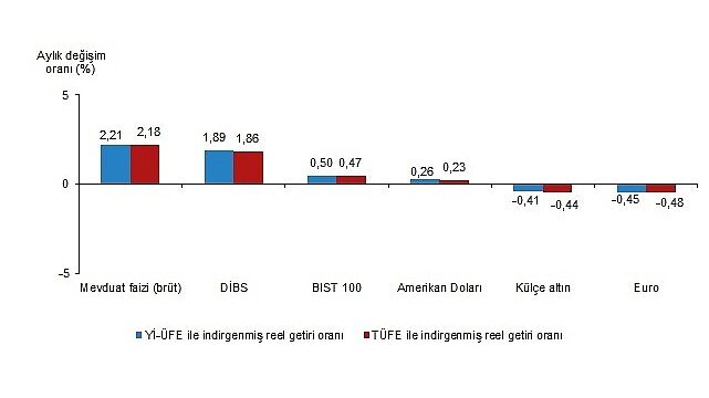 Finansal Yatırım Araçlarının Reel Getiri Oranları, Kasım 2025