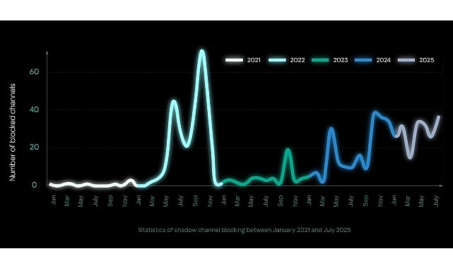 Kaspersky araştırmasına göre Telegram’daki engellemeler yeraltı faaliyetlerini platform dışına itiyor