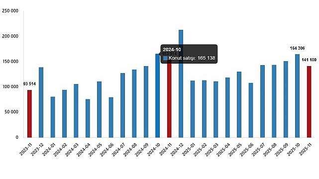 Konut Satış İstatistikleri, Kasım 2025