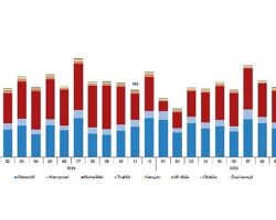 Motorlu Kara Taşıtları, Kasım 2025