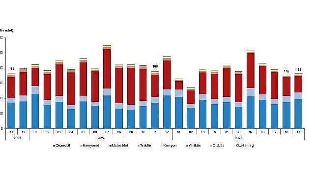 Motorlu Kara Taşıtları, Kasım 2025