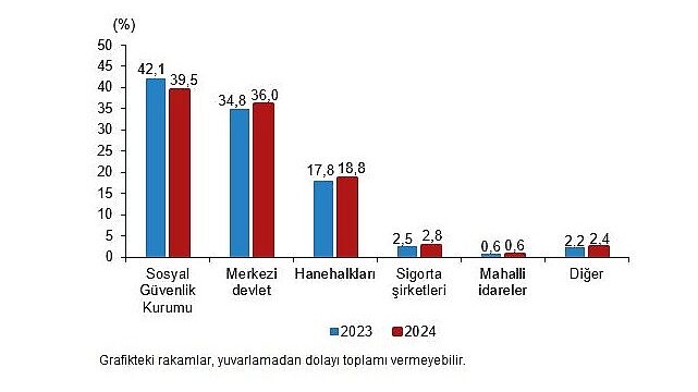 Sağlık Harcamaları İstatistikleri, 2024