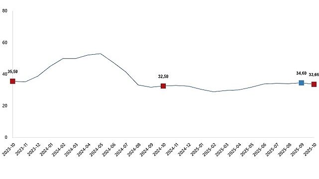 Tarımsal Girdi Fiyat Endeksi, Ekim 2025