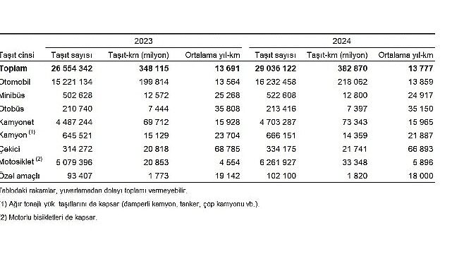 Taşıt-kilometre İstatistikleri, 2024