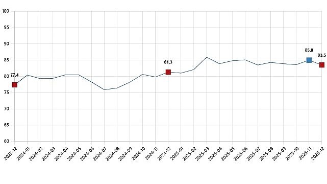 Tüketici Güven Endeksi, Aralık 2025