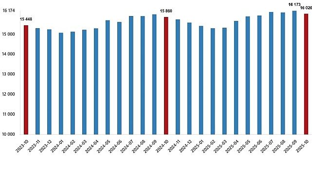 Ücretli Çalışan İstatistikleri, Ekim 2025