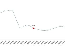 Yurt Dışı Üretici Fiyat Endeksi, Kasım 2025