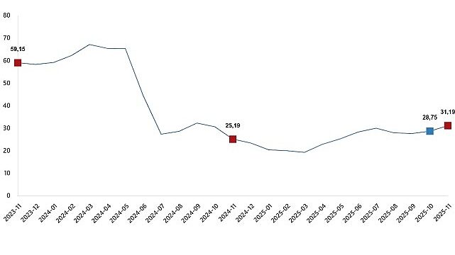 Yurt Dışı Üretici Fiyat Endeksi, Kasım 2025