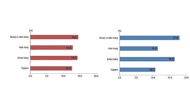 Dış Ticaret İstatistikleri, Aralık 2025