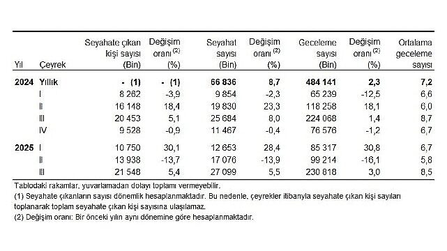 Hanehalkı Yurt İçi Turizm, III. Çeyrek: Temmuz-Eylül, 2025