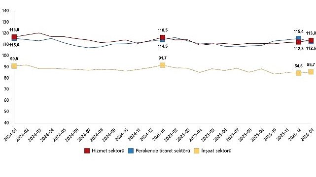 Hizmet, Perakende Ticaret ve İnşaat Güven Endeksleri, Ocak 2026