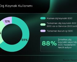 Kurumların %88’i SOC Kurulumunda Dış Kaynak veya Hibrit Modelleri Tercih Ediyor