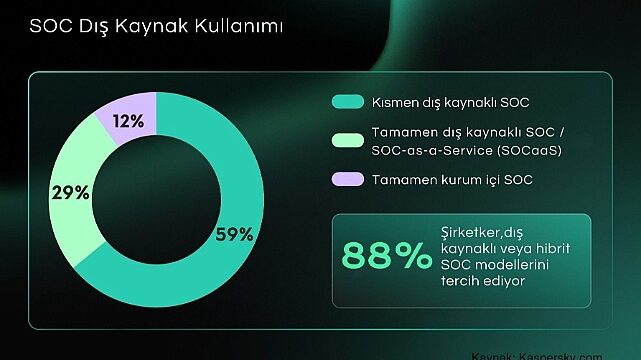 Kurumların %88’i SOC Kurulumunda Dış Kaynak veya Hibrit Modelleri Tercih Ediyor