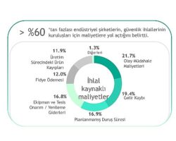 Operasyonel verimlilikte yeni bir adım: Kaspersky, siber güvenlik yatırımlarını iş hedefleriyle uyumlayan OT Hesaplayıcısını tanıttı