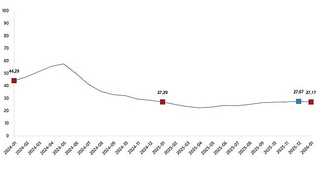 Yurt İçi Üretici Fiyat Endeksi, Ocak 2026