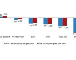 Finansal Yatırım Araçlarının Reel Getiri Oranları, Mart 2026