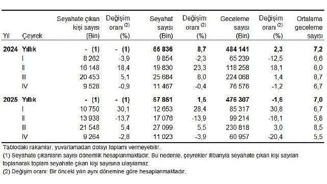 Hanehalkı Yurt İçi Turizm, IV. Çeyrek: Ekim-Aralık 2025
