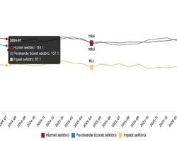 Hizmet, Perakende Ticaret ve İnşaat Güven Endeksleri, Nisan 2026