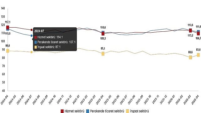 Hizmet, Perakende Ticaret ve İnşaat Güven Endeksleri, Nisan 2026