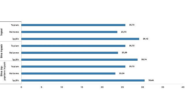 İnşaat maliyet endeksi yıllık yüzde 25,72 arttı, aylık yüzde 1,51 arttı