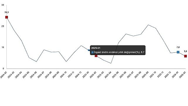 İnşaat Üretim Endeksi, Şubat 2026