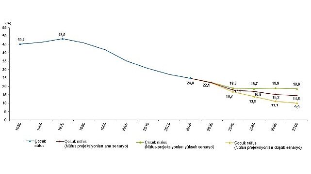 İstatistiklerle Çocuk, 2025