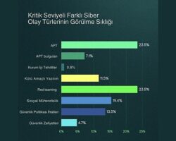 Kaspersky raporu: Siber tehditler erken tespitle kritik seviyeye ulaşmadan kontrol altına alınıyor