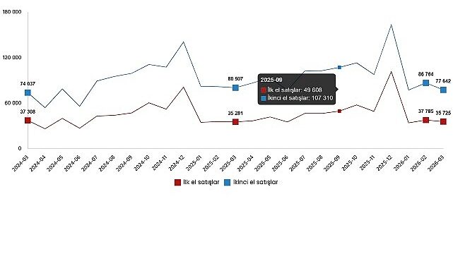 Konut ve İş Yeri Satış İstatistikleri, Mart 2026