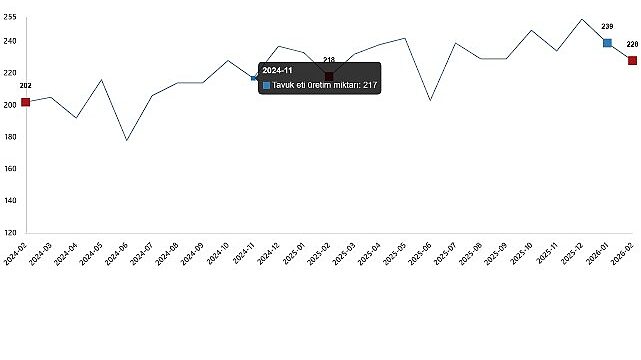 Kümes Hayvancılığı Üretimi, Şubat 2026