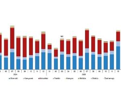 Motorlu Kara Taşıtları, Mart 2026