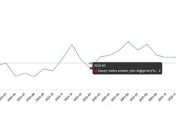 Sanayi Üretim Endeksi, Şubat 2026