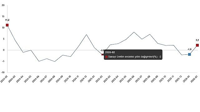 Sanayi Üretim Endeksi, Şubat 2026