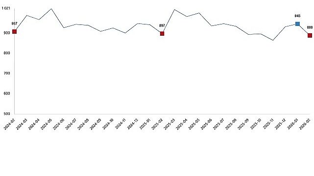 Süt ve Süt Ürünleri Üretimi, Şubat 2026