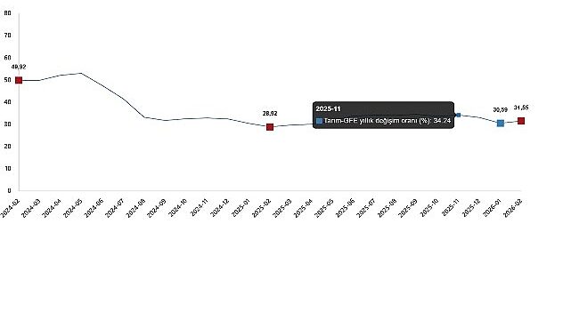 Tarımsal Girdi Fiyat Endeksi, Şubat 2026
