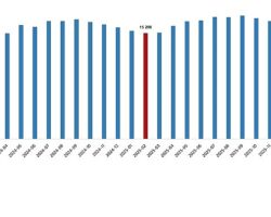 Ücretli Çalışan İstatistikleri, Şubat 2026