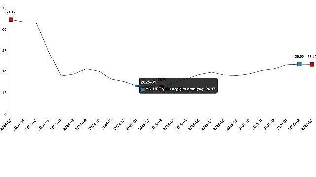 Yurt Dışı Üretici Fiyat Endeksi, Mart 2026