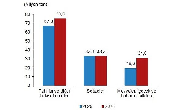 Bitkisel Üretim 1.Tahmini, 2026