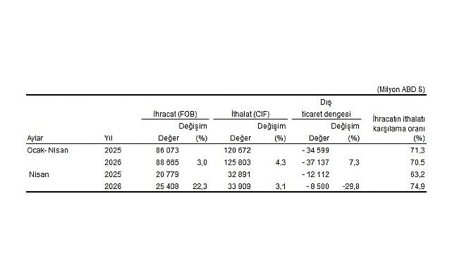 Dış Ticaret İstatistikleri, Nisan 2026